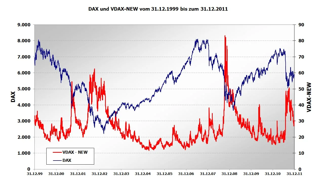 A line chart comparing a stock index with its volatility index