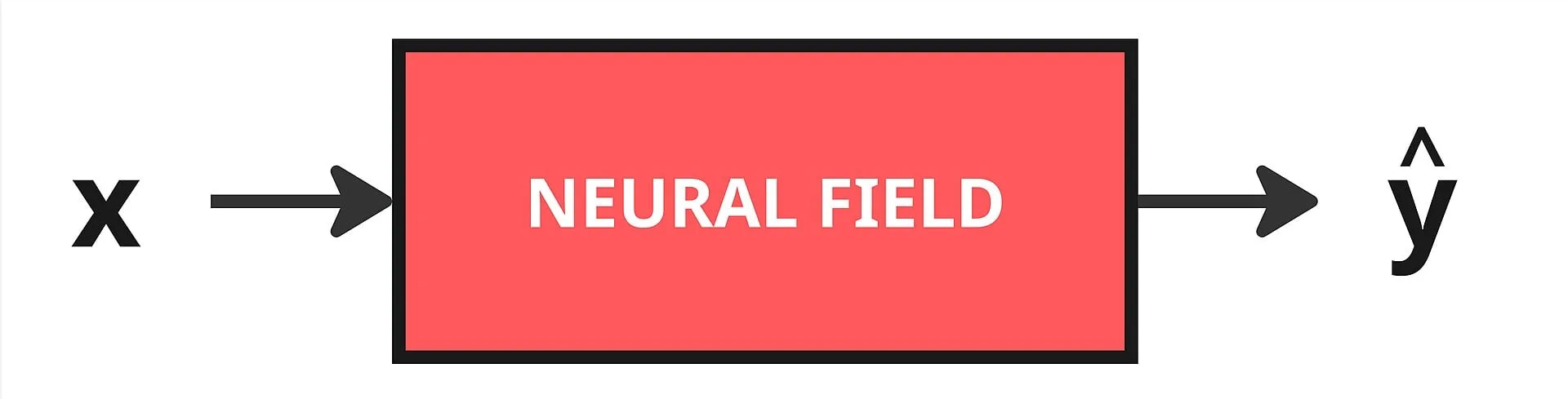 A simple diagram: an input x enters a box labelled neural field and produces an output y-hat